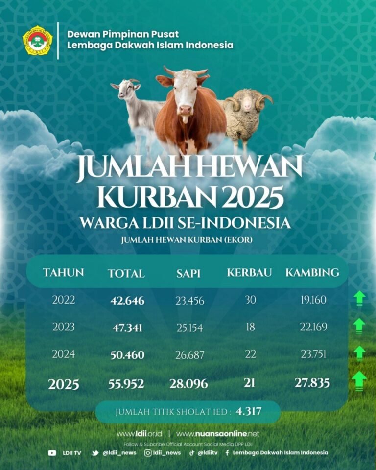 Tahun 2025, Jumlah Hewan Kurban LDII Terjadi Kenaikan